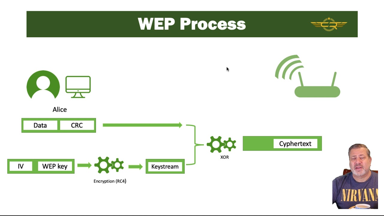 Security + 1.2 Wireless Attacks WEP & IV