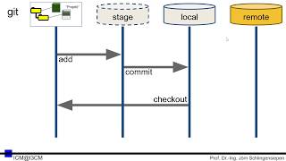 [SCM 07] git - gitHub - Erstellen eines entfernten Repositories