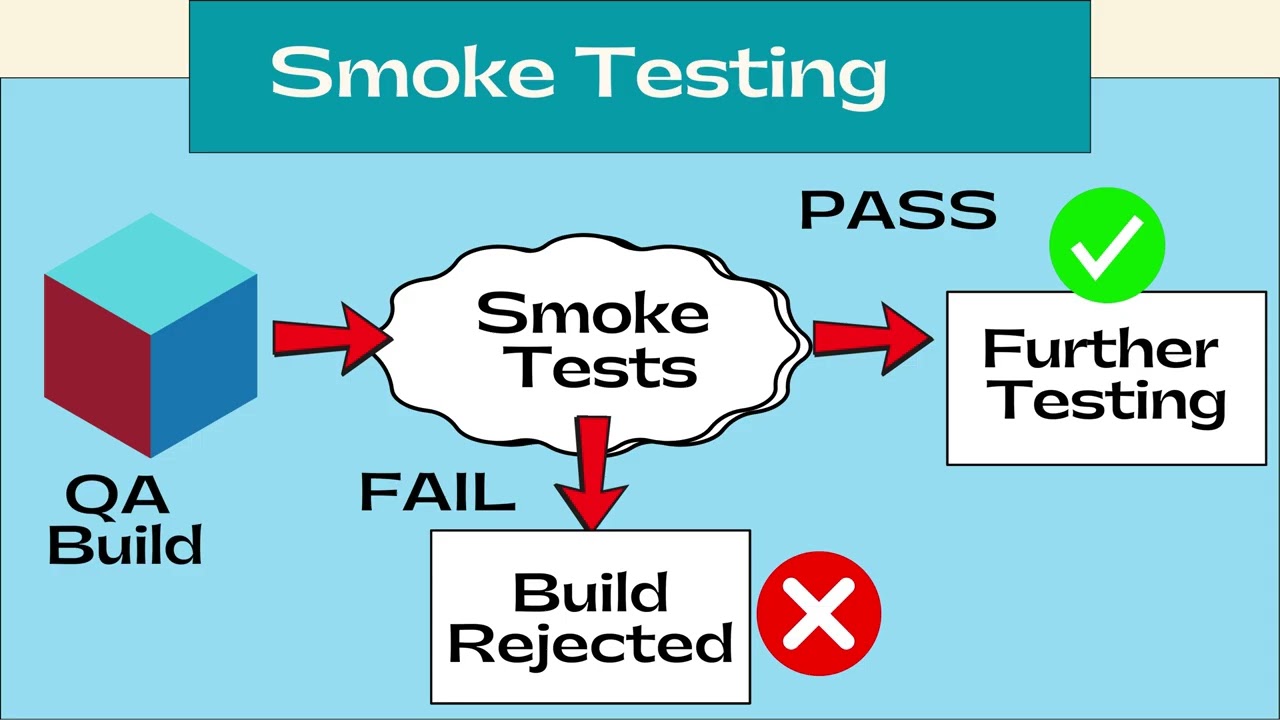 What is Smoke Testing?