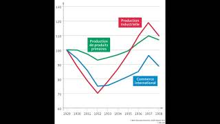 L'effondrement du commerce internationale en 1929
