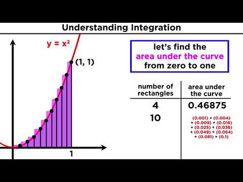 What is Integration? Finding the Area Under a Curve