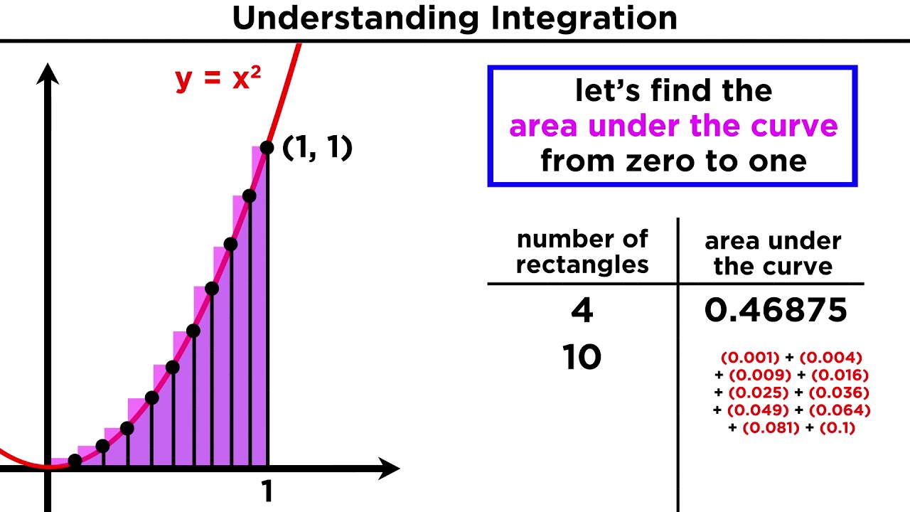 What is Integration? Finding the Area Under a Curve