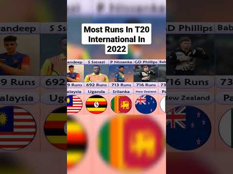 Most Runs In T20 International In 2022 || Top 10 Most Runs In T20 || 2022