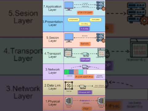 OSI Layers Explained as View❤️