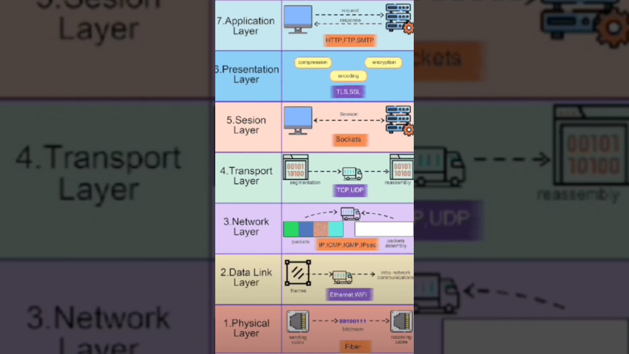 OSI Layers Explained as View❤️