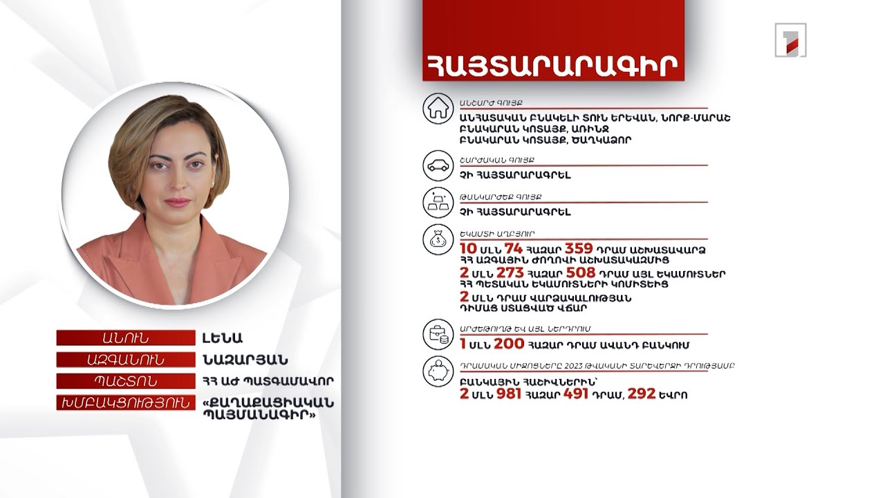 3 անշարժ գույք, 2 մլն 981 հազար դրամ. ՀՀ ԱԺ պատգամավոր Լենա Նազարյանի հայտարարագիրը