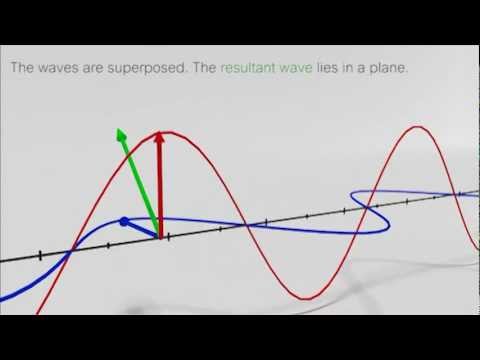 Circular polarization