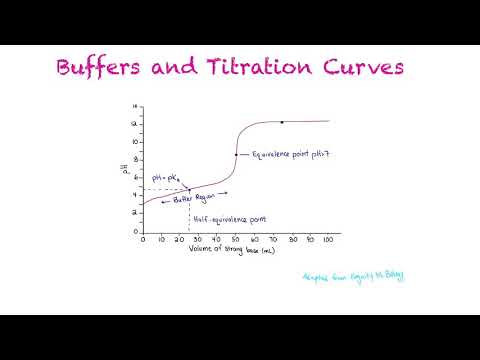 Buffers and Titration Curves