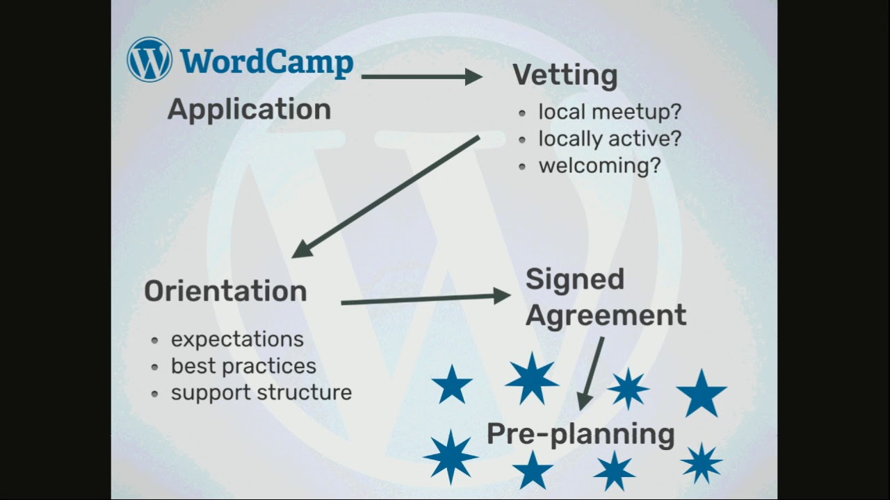 DrupalCon Nashville 2018: Organizing WordPress Community: victories, challenges, and lessons learned