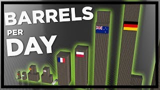 CRUDE OIL Production per Country (Barrels per Day)