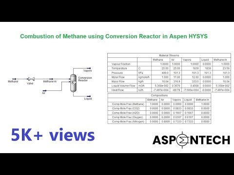 Reactor Modules | Methane Combustion in Aspen HYSYS | Conversion Reactor | Lecture # 29