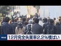 12月完全失業率2.2％横ばい