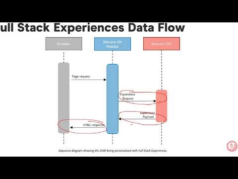 Sitecore Personalize Basics