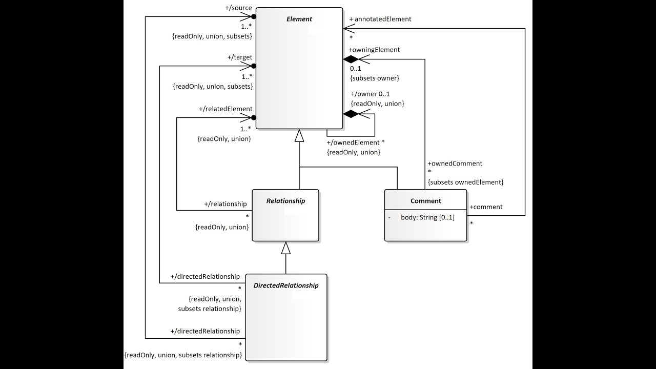 A UML 2.5 - Metamodelos e Metaclasses