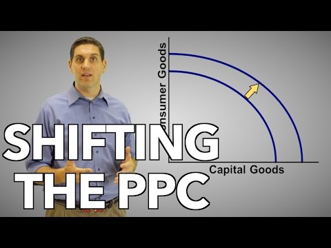 Shifting the Production Possibilities Curve - Macro Topic 1.2 (Micro Topic 1.3)
