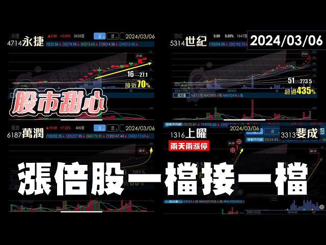 03/06【甜心盤後影音】漲倍股一檔接一檔－萬潤．世紀．上曜．永捷．斐成