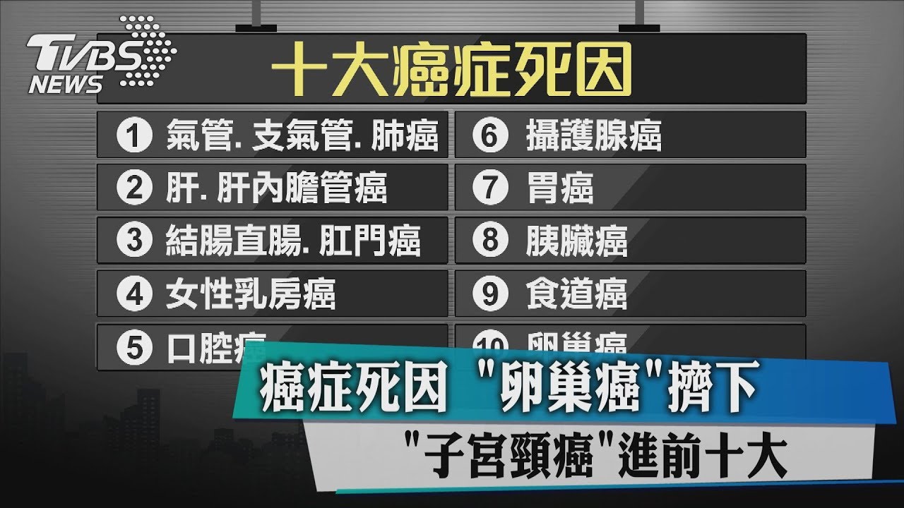 卵巢癌擠下子宮頸癌　進前十大癌症死因