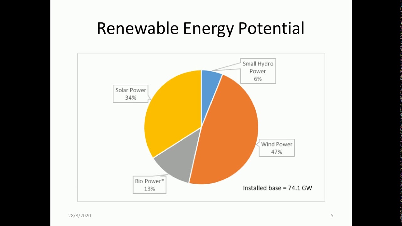 Distributed Generation