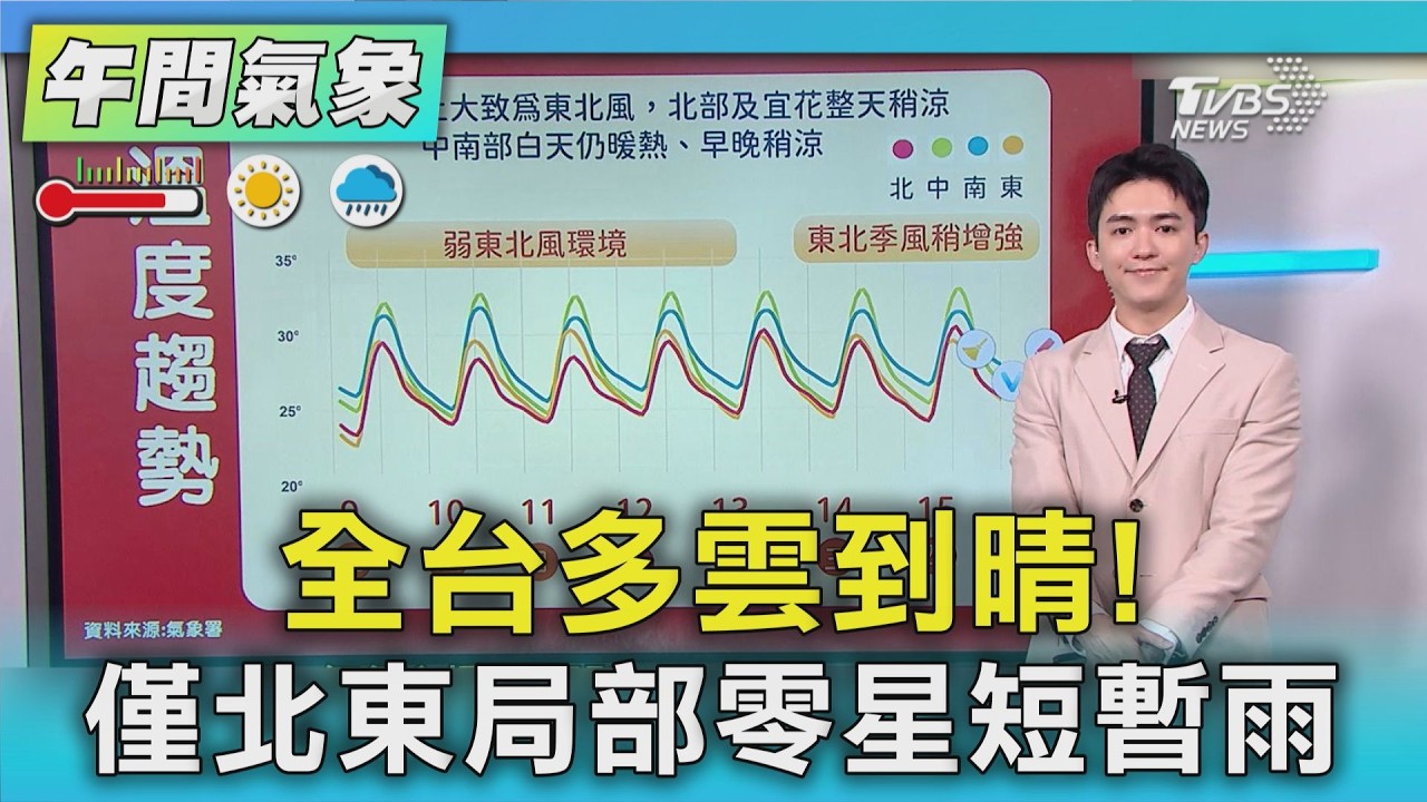 天氣/全台多雲到晴! 僅北東局部零星短暫雨|氣象主播 吳軒彤|午間氣象|TVBS新聞20261009 @TVBSNEWS01 │ TVBS新聞網