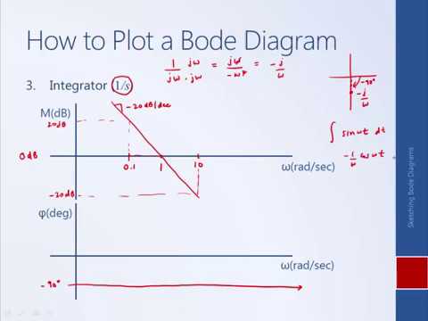 System Dynamics and Control: Module 20a - Sketching Bode Diagrams