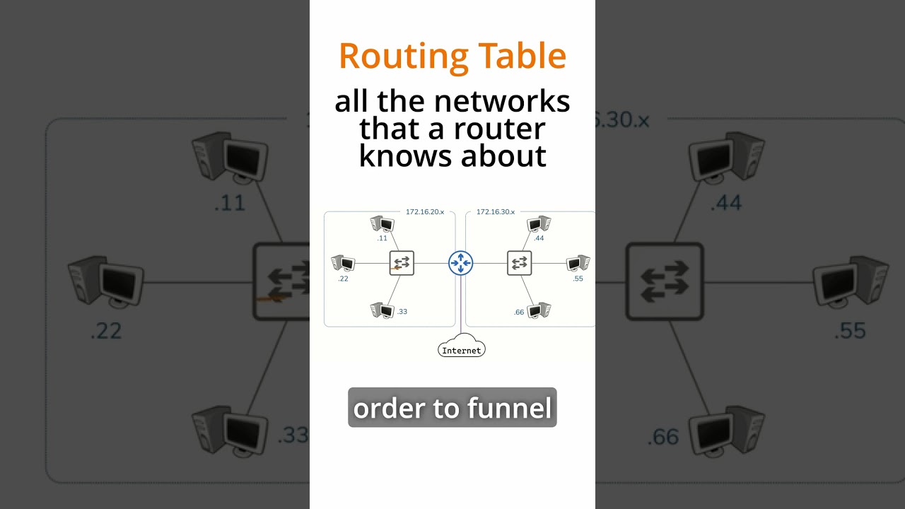 How Routers Work and the Importance of Routing Tables