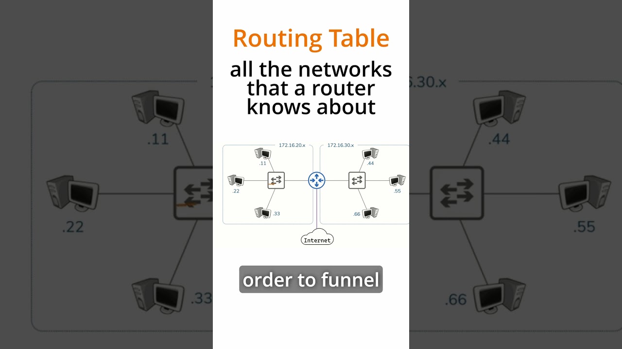How Routers Work and the Importance of Routing Tables Techal