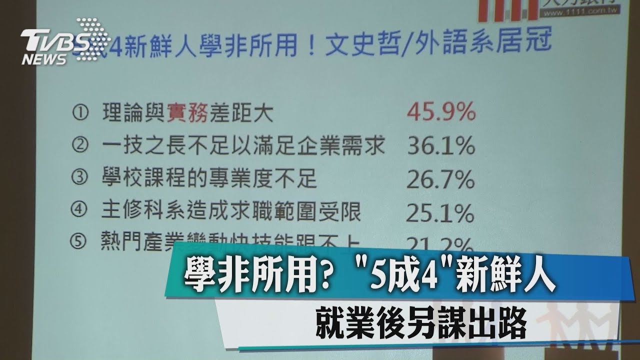 學非所用?「5成4」新鮮人 就業後另謀出路