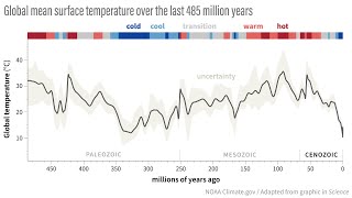 Global mean surface temperature over the last 485 million years