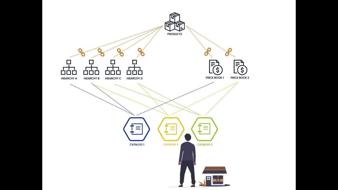 Introduction to EP PXM - Product Experience Manager