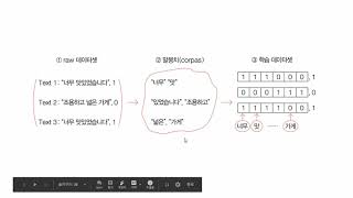 [이것이 데이터 분석이다 with 파이썬_16] 감성 분류란 무엇인가?