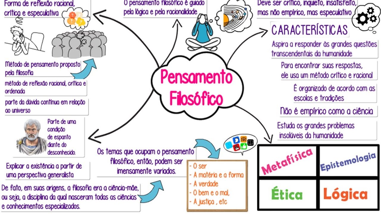 O que é Pensamento Filosófico ║Conceito, Definições, Características e muito +║Resumo animado