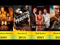 The Rock (Dwayne Johnson) All  Movie List  from 2001 to 2023