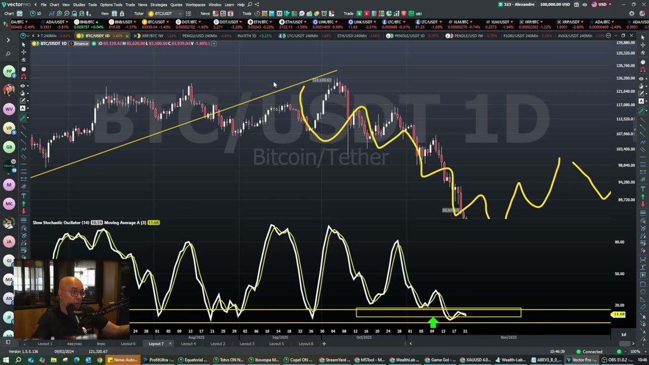 Cenário do BTC e das Criptos. É o momento de comprar ou vender o que EU farei? não é recomendação