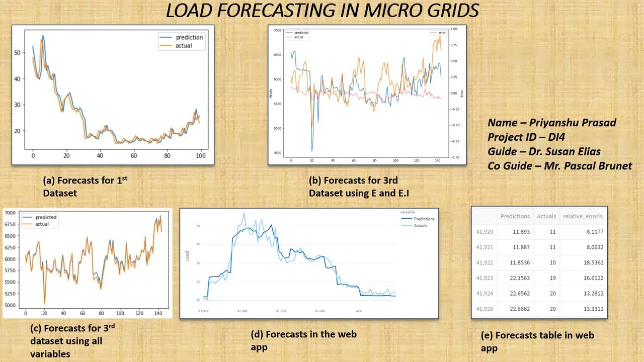 Load Forecasting in Micro Grids