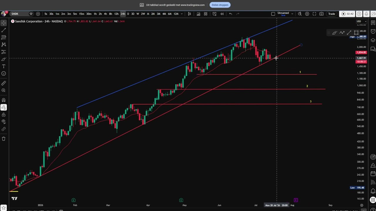 $SNDK: Here’s why I believe gravity is still pulling hard.