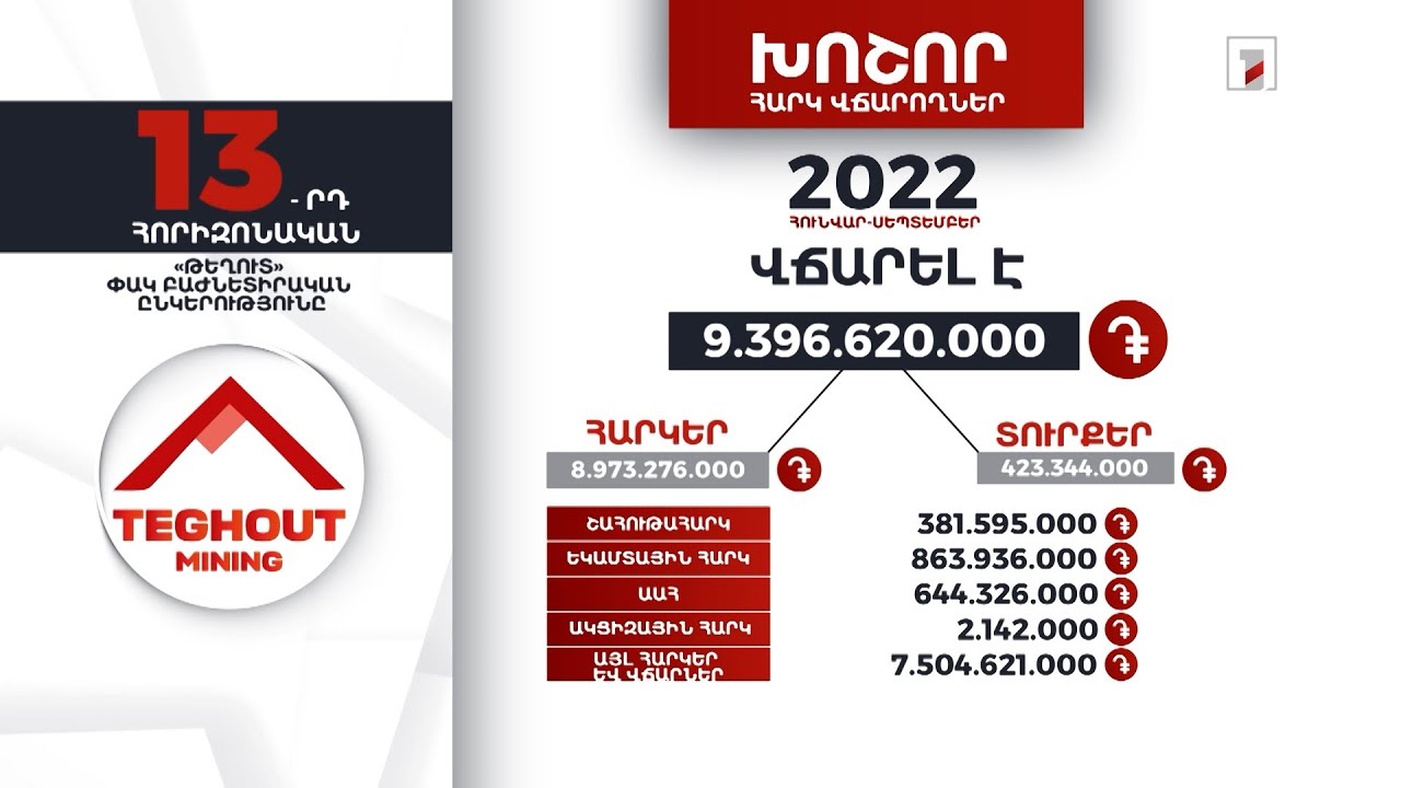 «Թեղուտ» ընկերությունը 2022-ի հունվար-սեպտեմբերին 9 մլրդ 396 մլն դրամի հարկեր և տուրքեր է վճարել
