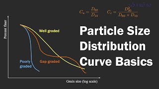 Chapter 2 Origin of Soil and Grain Size - Particle size distribution curve basics