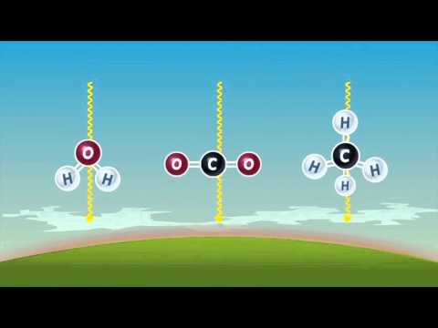 How The Earth's Climate Works and the Greenhouse Effect