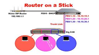 What is Router on a stick - How to Connect Cisco Router and Switch to ISP Router and Access Internet
