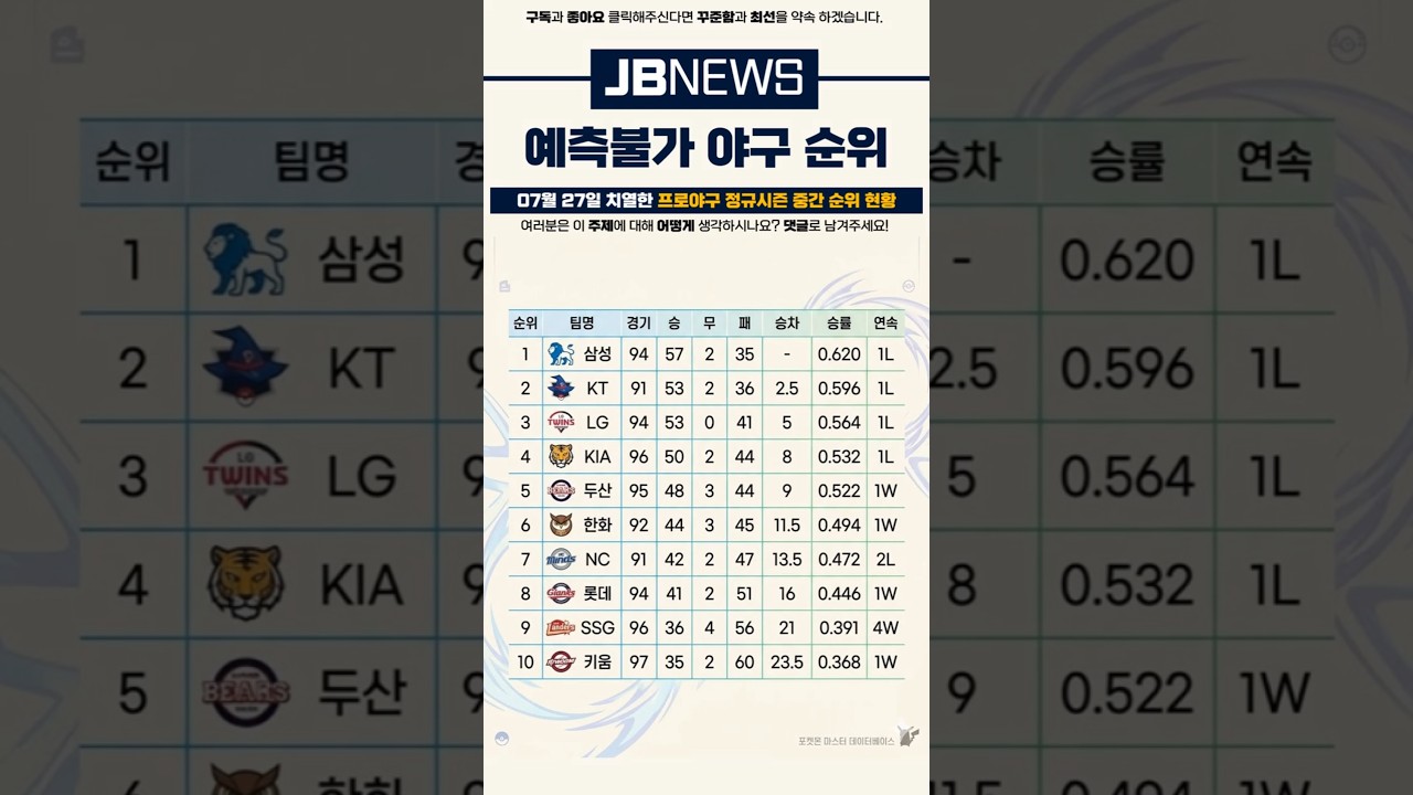 #KBO #프로야구 #야구순위 #야구하이라이트 #삼성라이온즈 #kt위즈 #LG트윈스 #KIA타이거즈 #두산베어스 #한화이글스#NC다이노스 #롯데자이언츠 #SSG랜더스 #키움히어로즈