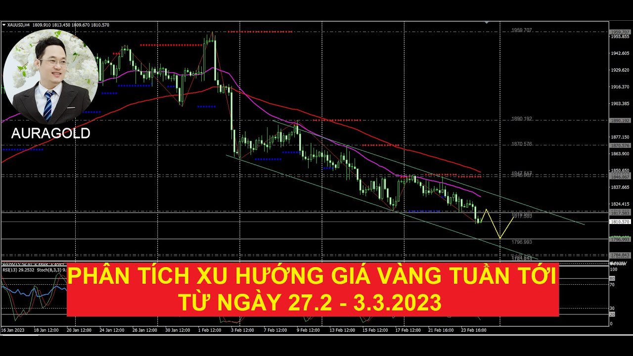 Video phân tích giá vàng tuần tới từ ngày 27/2 - 3/3/2023