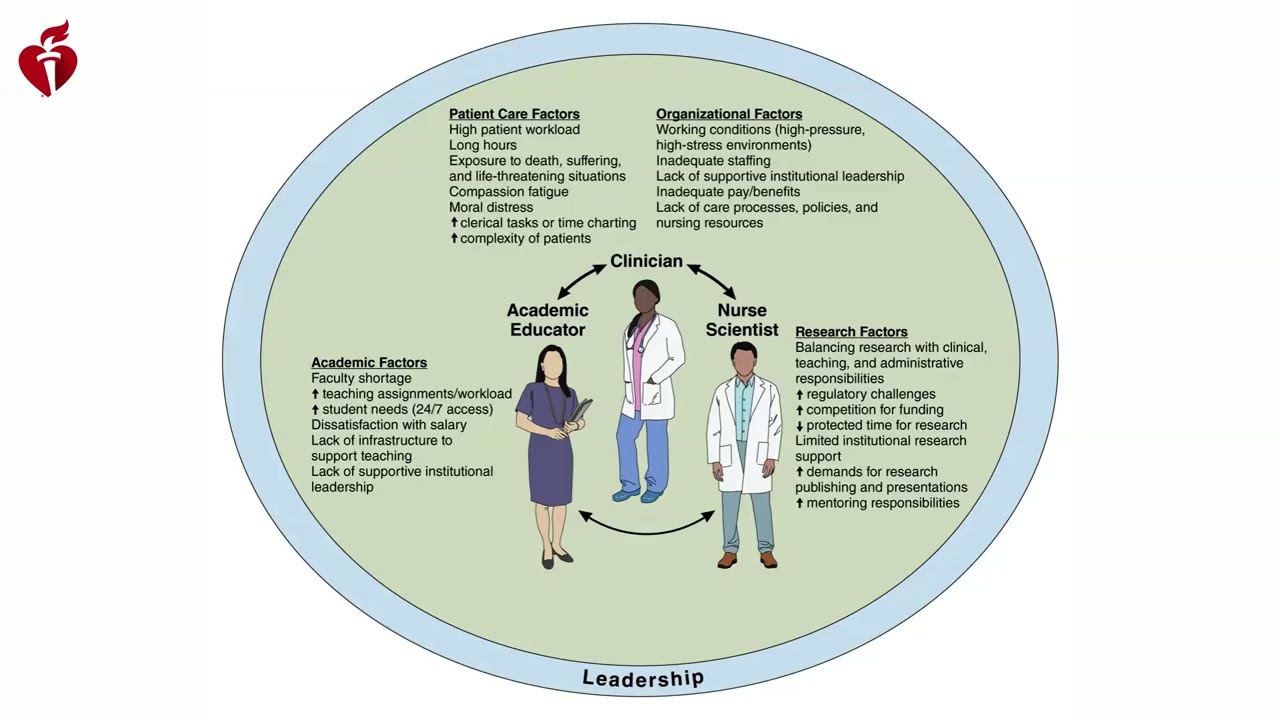 Roles that Nurse Clinicians Educators and Scientists Play and Key Drivers of Nursing Burnout