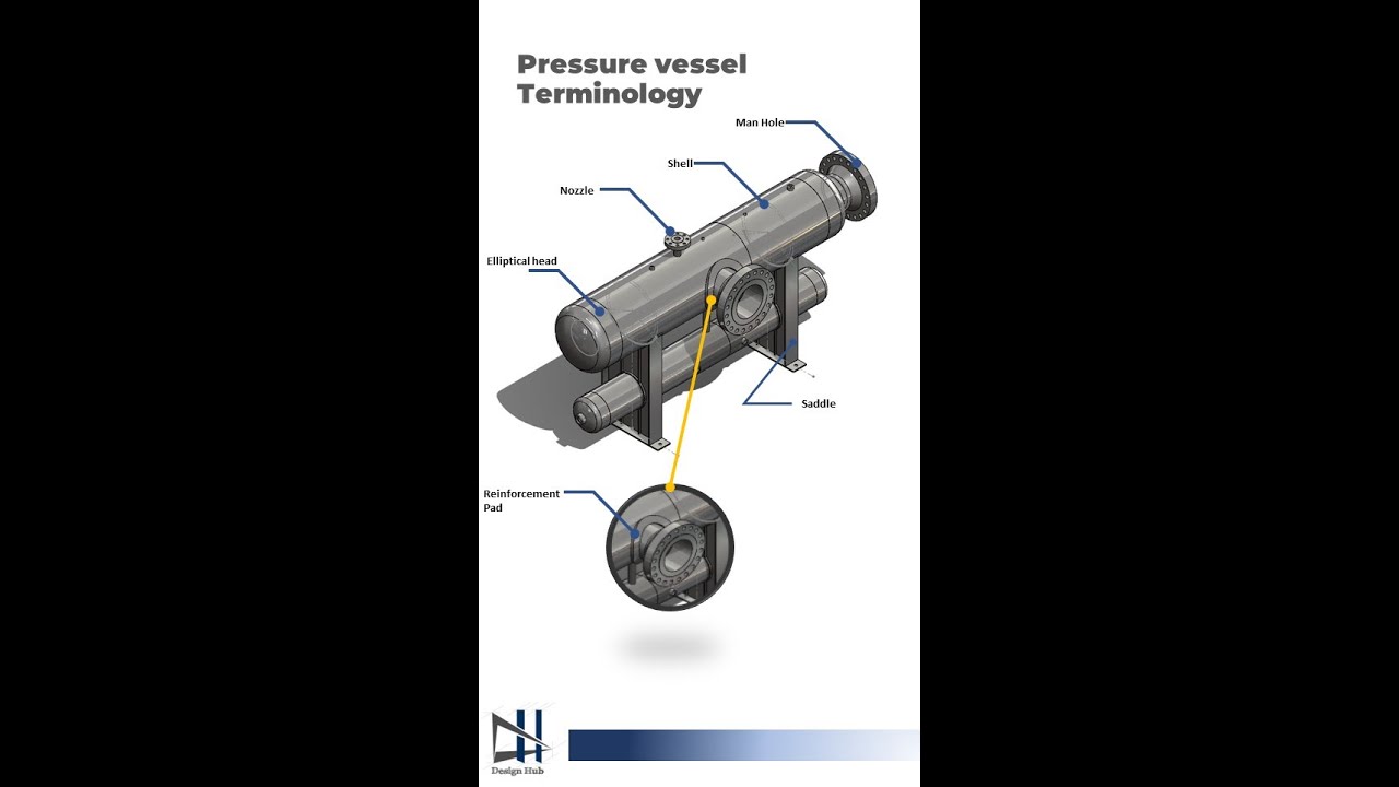 Pressure vessel Terminology |Design Hub| Pressure vessel design
