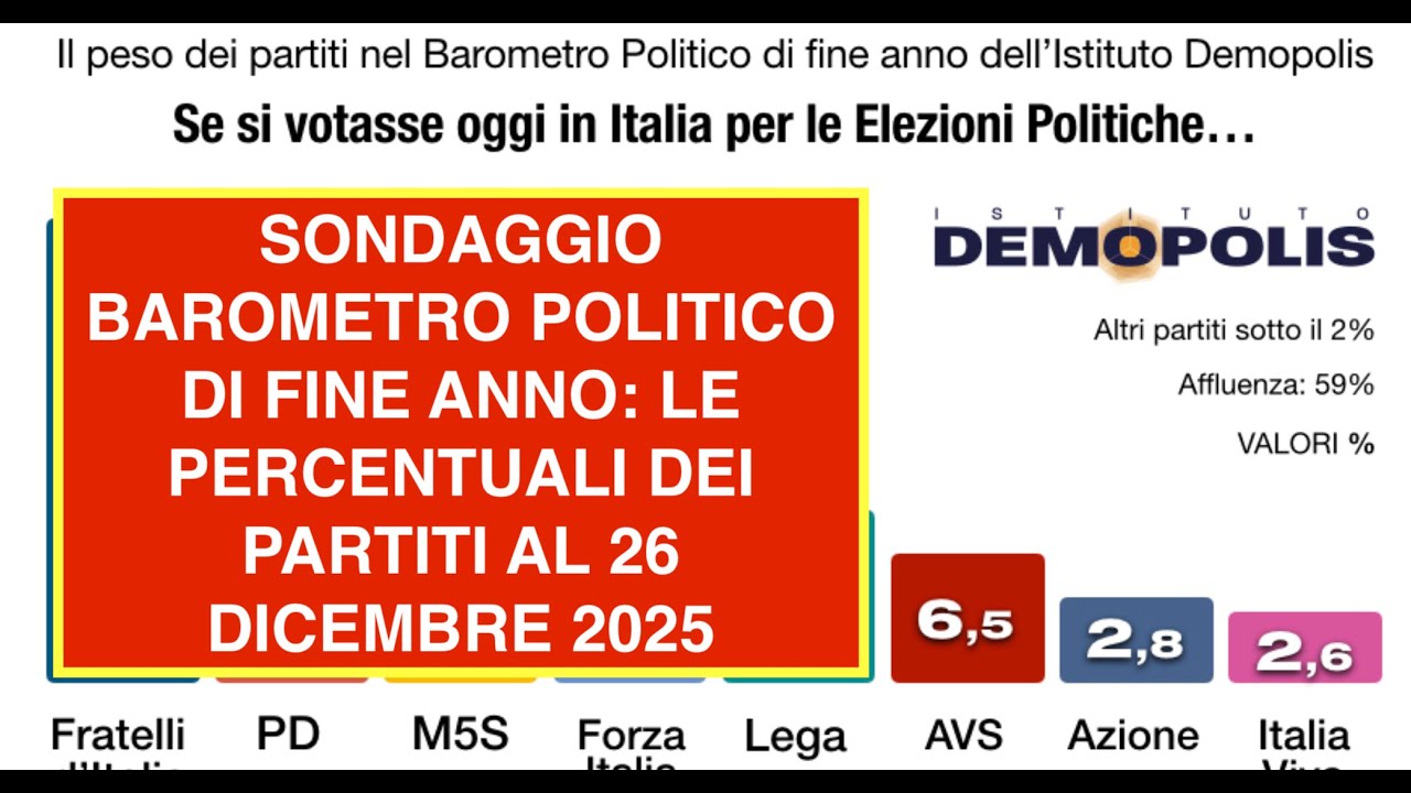SONDAGGIO BAROMETRO POLITICO DI FINE ANNO: LE PERCENTUALI DEI PARTITI AL 26 DICEMBRE 2025