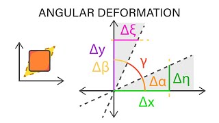 Introductory Fluid Mechanics L13 p6 - Angular Deformation