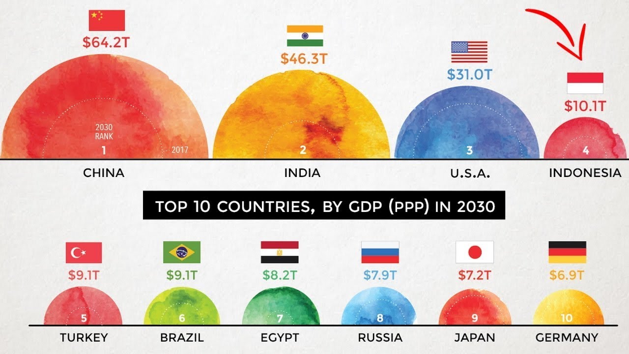 Ekonomi Indonesia nomor 4 TERBESAR di Dunia pada 2030