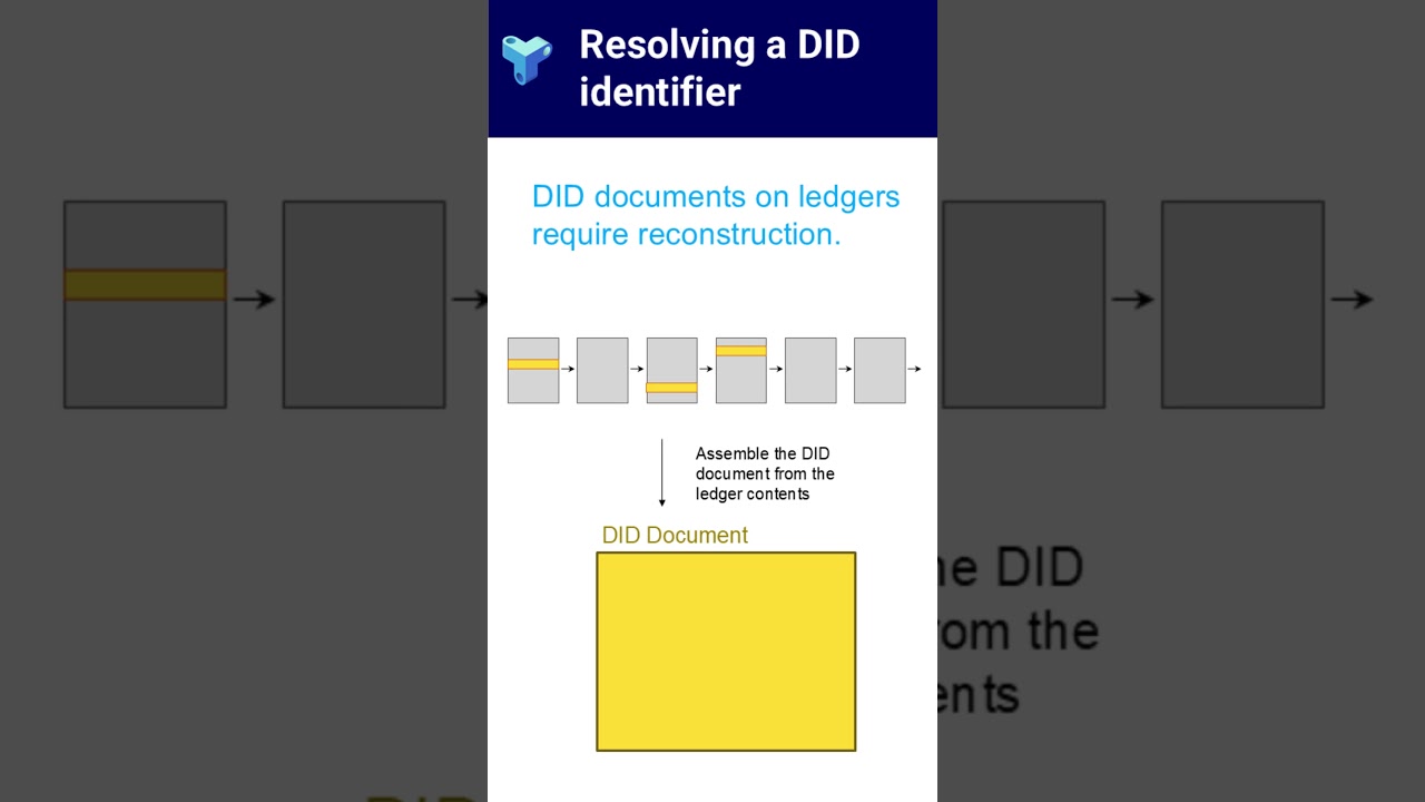 Resolving a DID document