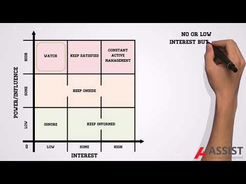 What is Power/Interest Stakeholder Analysis?