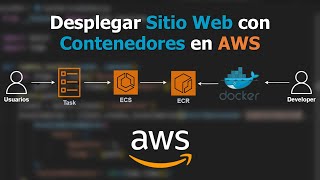 Desplegar Sitio Web con Docker en AWS usando ECR y ECS (Fargate)