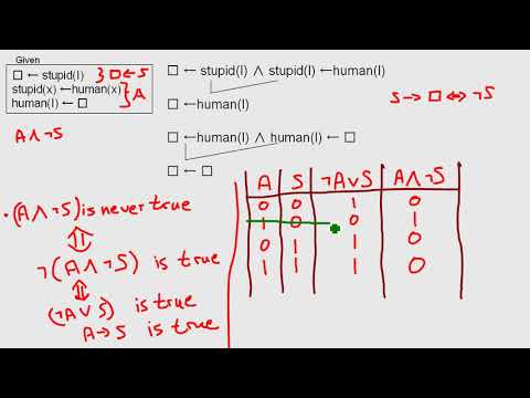 Prolog 04: Why does an empty clause proove anything? (No programming)